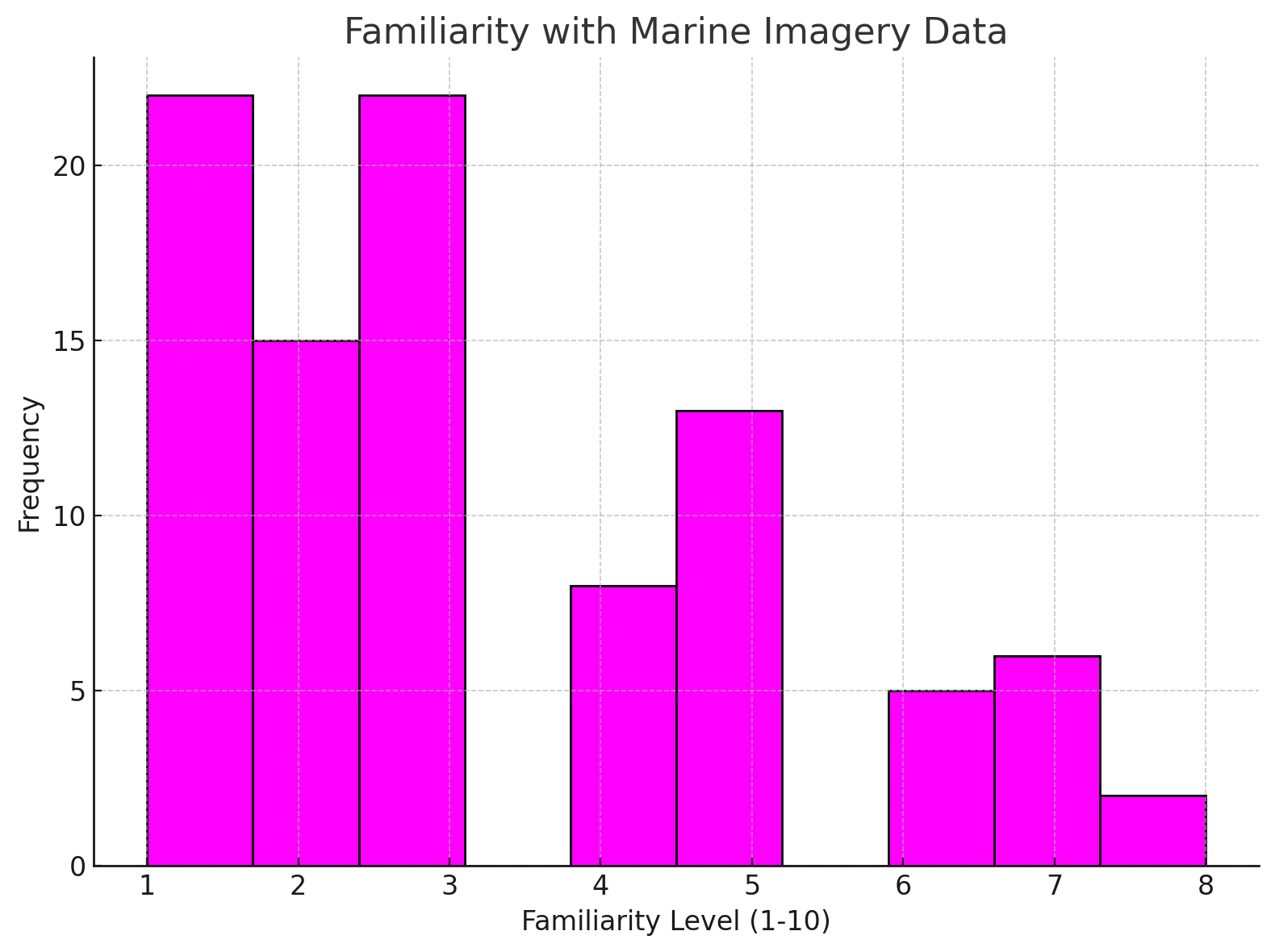 Familiarity with Marine Imagery