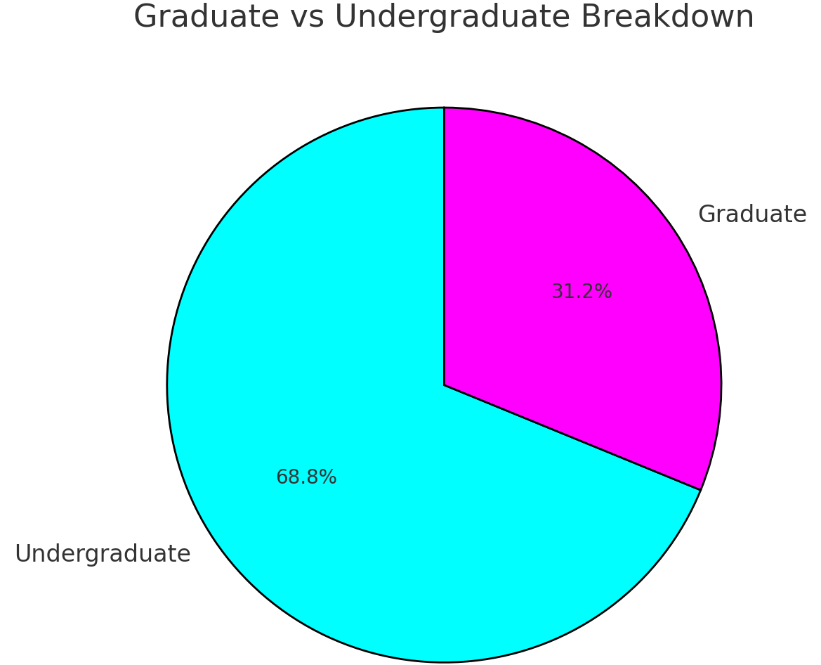 Graduate vs Undergraduate