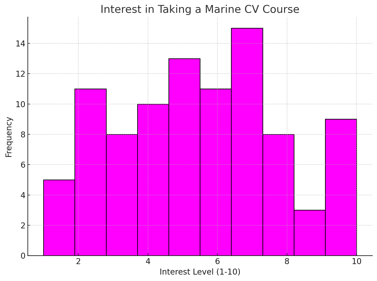 Interest in Taking Marine CV Course