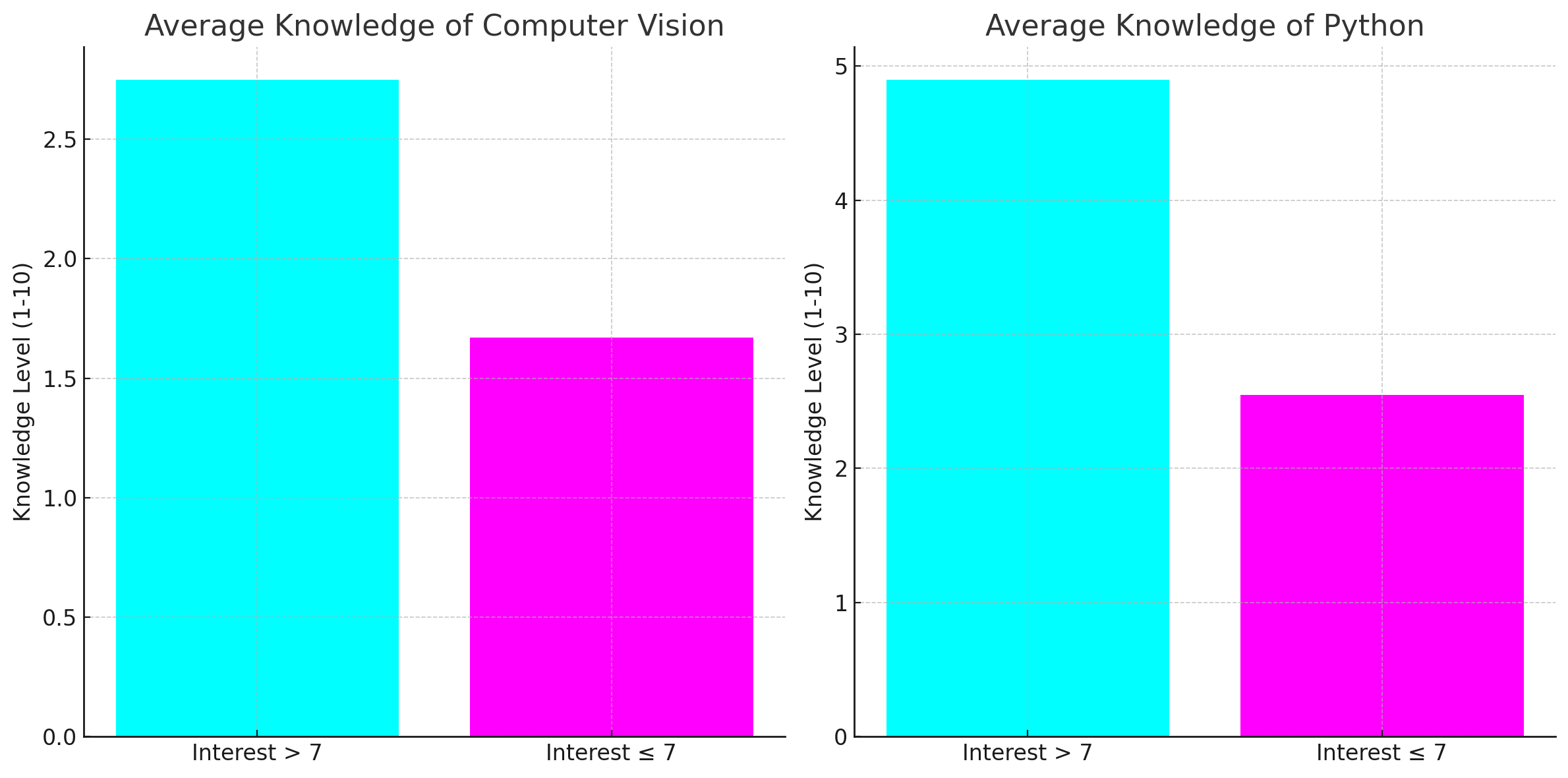 Average Knowledge Compared to Interest