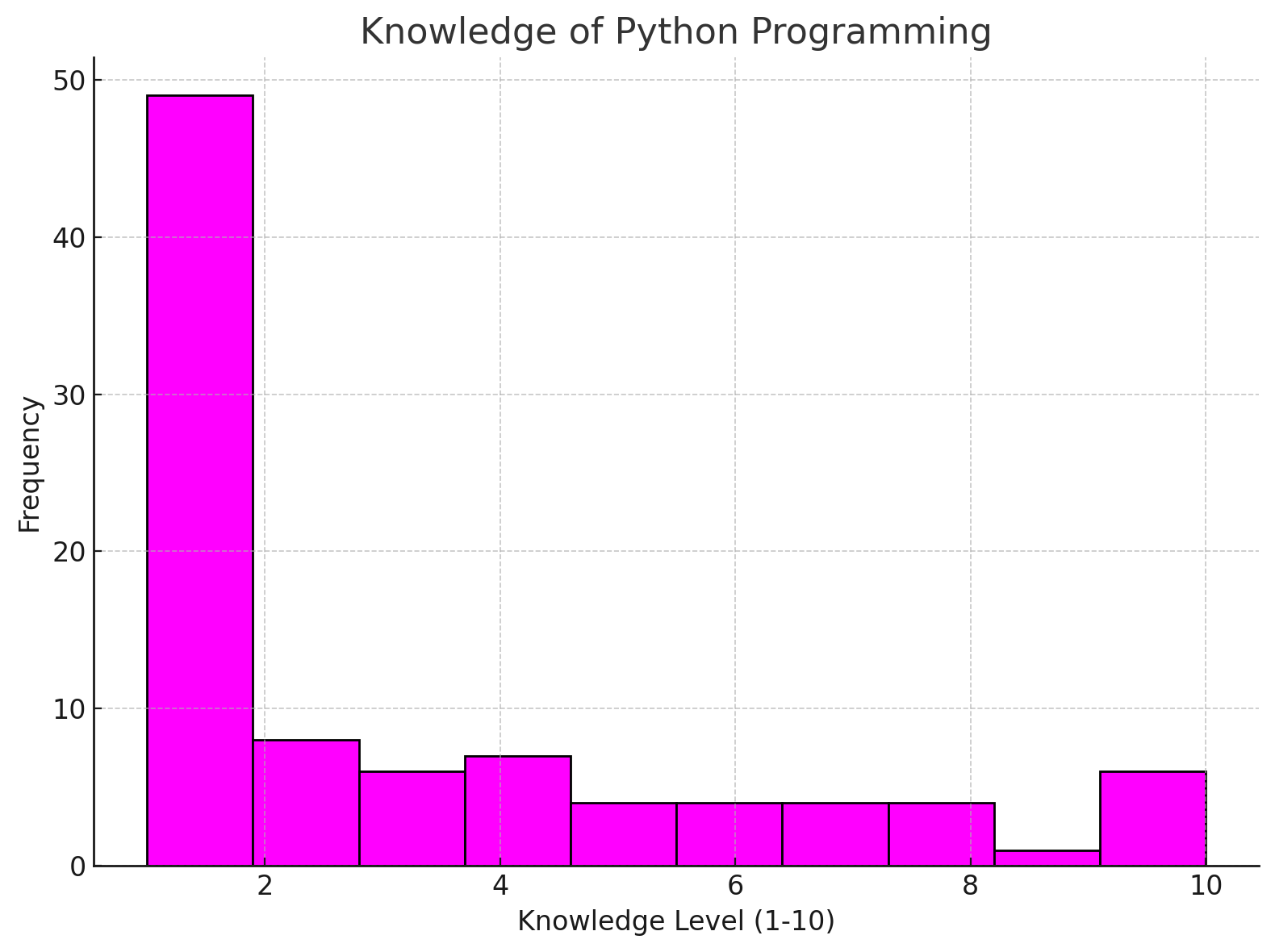 Knowledge of the Python Programming Language