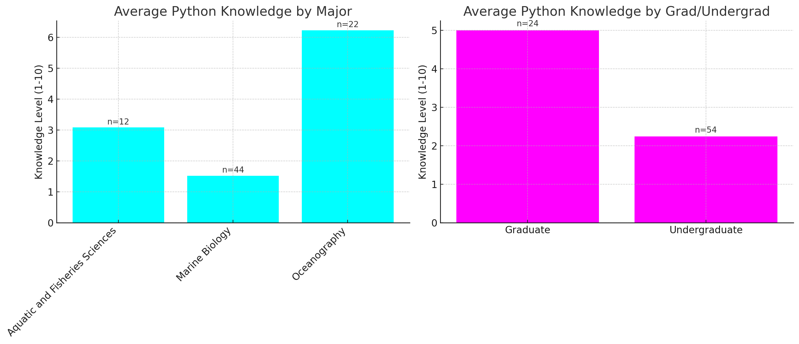 Insights by Major and Status