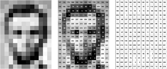 Image of Abraham Lincoln as a matrix of pixel values. Example of how images are displayed for human users versus how the image appears to the computer. Credit: